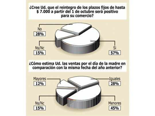 Estiman vender más por apertura de los depósitos