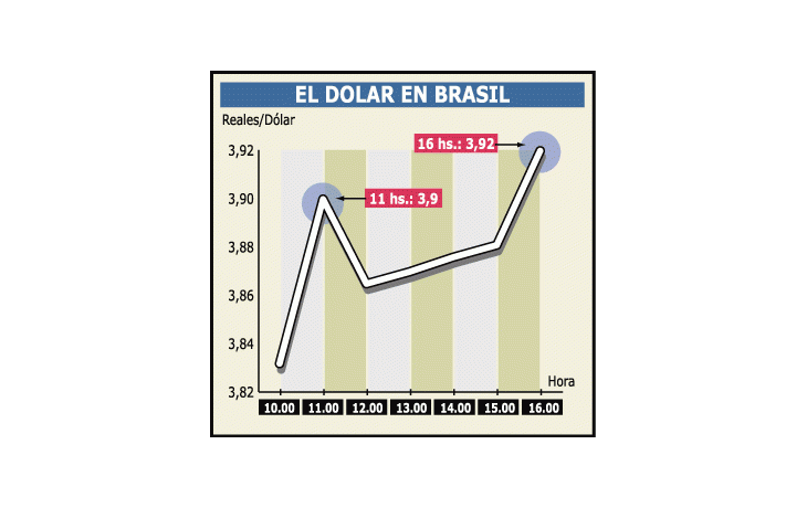 BRASIL: EL CENTRAL NO PUDO FRENAR EL DÓLAR