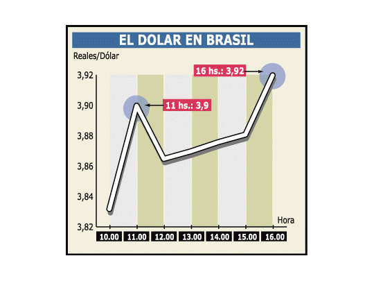 Brasil: el Central no pudo frenar el dólar