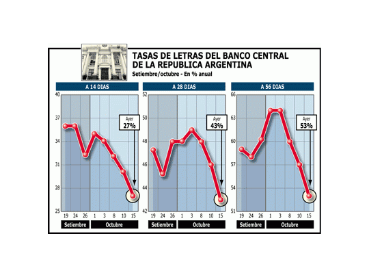 Ahorristas ganan 5% mensual con Lebac