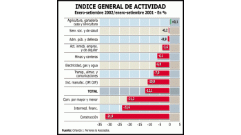 POR SEGUNDO MES, CRECE LA ECONOMÍA