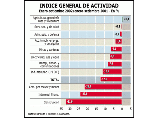 Por segundo mes, crece la economía