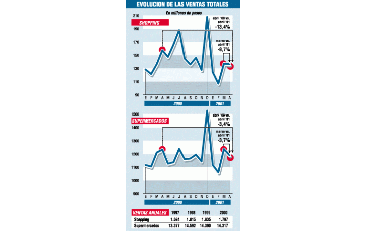 CAEN FUERTE VENTAS  EN SHOPPING Y SUPERMERCADOS