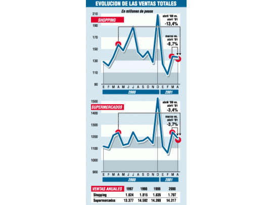 Caen fuerte ventas en shopping y supermercados