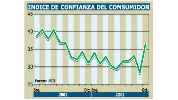 SURGEN MÁS SEÑALES DE MEJORA EN LA ECONOMÍA