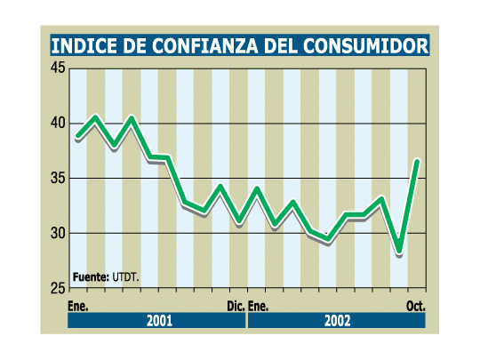 Sube fuerte confianza de los consumidores