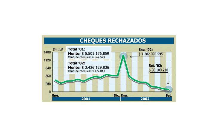 BAJARON 84% LOS CHEQUES RECHAZADOS EN SETIEMBRE