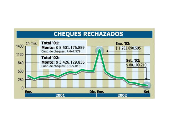 Bajaron 84% los cheques rechazados