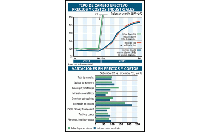 NO AUMENTAN COSTOS EN INDUSTRIAS