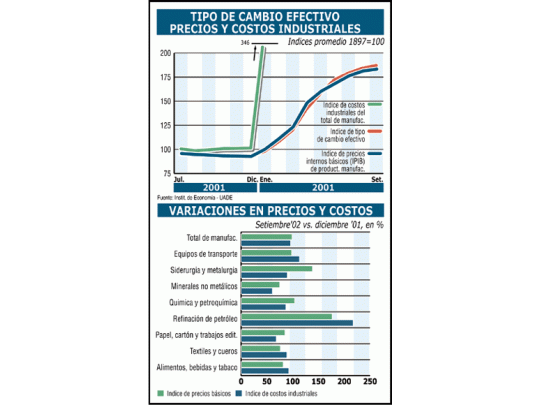 No aumentan costos en industrias