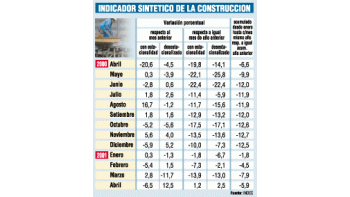 MEJORÓ LA CONSTRUCCIÓN EN ABRIL