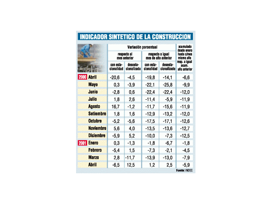 Por primera vez en 14 meses, mejoró la construcción