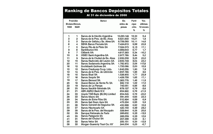 EL PROVINCIA SUBIÓ UN PUESTO EN EL RANKING DE BANCOS