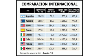 LA ARGENTINA, ENTRE LOS PAÍSES DEL MUNDO QUE MENOS EXPORTAN