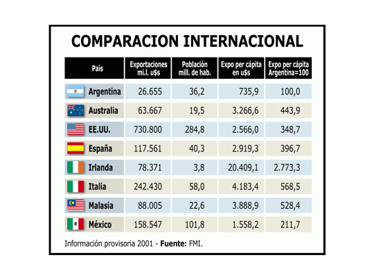 La Argentina, entre los países del mundo que menos exportan