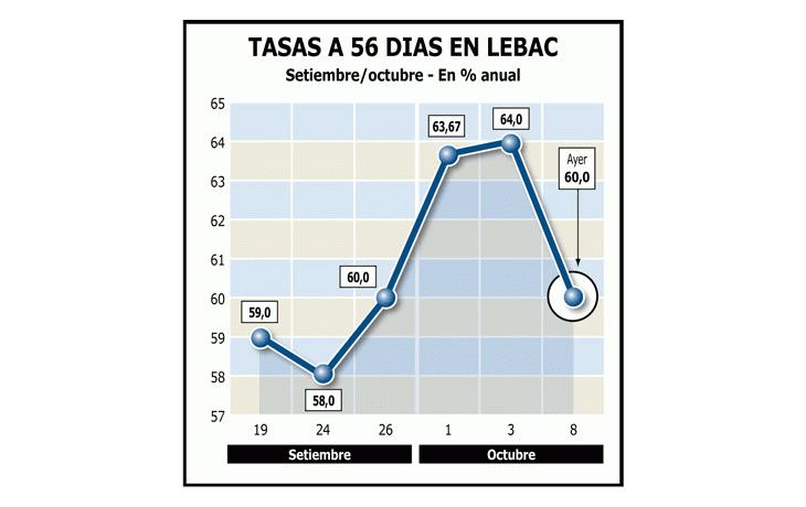 INVERSORES COLOCAN DINERO A MAYOR PLAZO