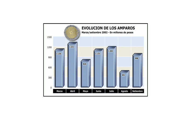 AMPAROS VUELVEN A SUBIR FUERTE