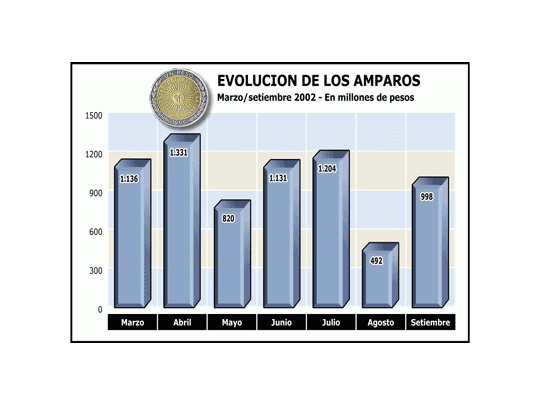 Serio: amparos vuelven a subir fuerte
