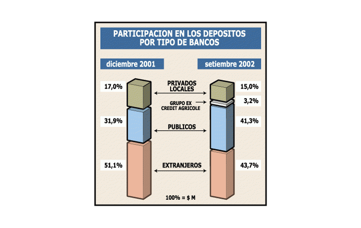GANAN MÁS DEPÓSITOS LOS BANCOS PÚBLICOS