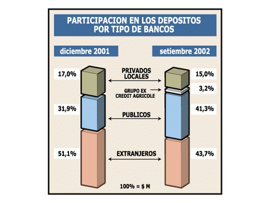 Ganan más depósitos los bancos públicos