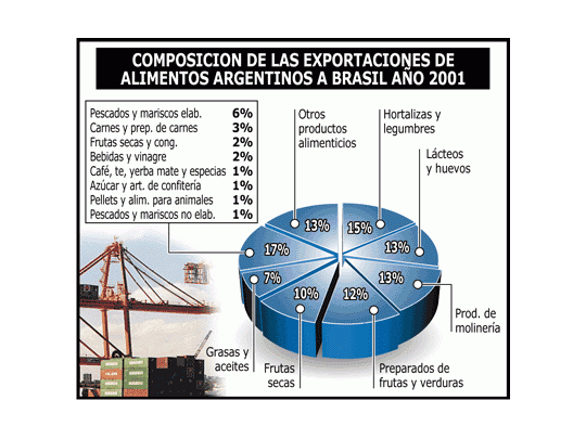 En la Argentina, el campo teme que Lula trabe compras