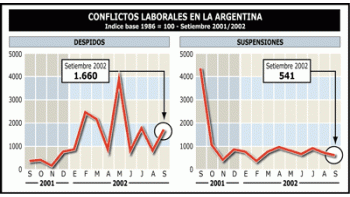 SUBEN DESPIDOS PERO BAJAN SUSPENSIONES