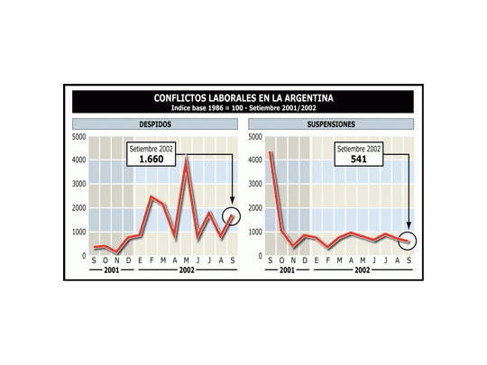 Suben despidos pero bajan suspensiones
