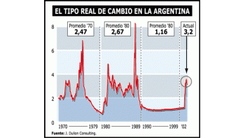EL DÓLAR DE HOY YA ES EL MÁS ALTO EN TRES DÉCADAS