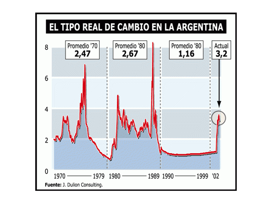 El dólar de hoy ya es el más alto en tres décadas