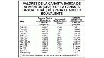 CANASTA BÁSICA SUBE 2%