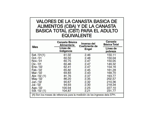 Canasta básica sube 2%