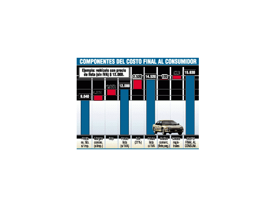 Inminente anuncio de baja de impuestos y precios de autos