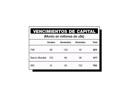 Economía tiene 30 días para evitar el default