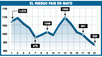 EL RIESGO-PAÍS BAJÓ A 930 PUNTOS