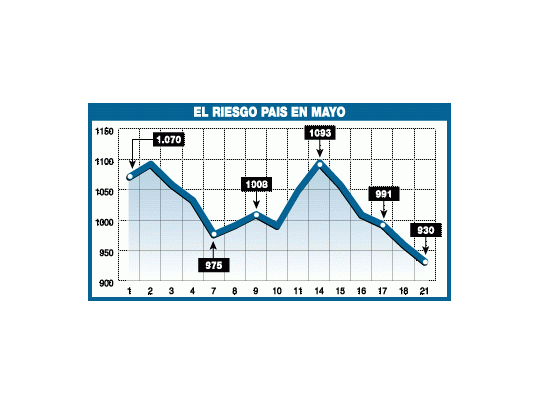 Bajó más el riesgo-país, y las acciones subieron 1,7%
