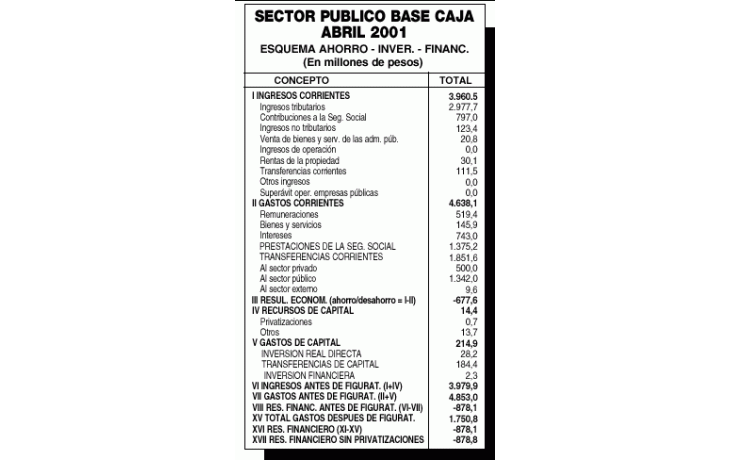 DÉFICIT CRECIÓ EN ABRIL 48%