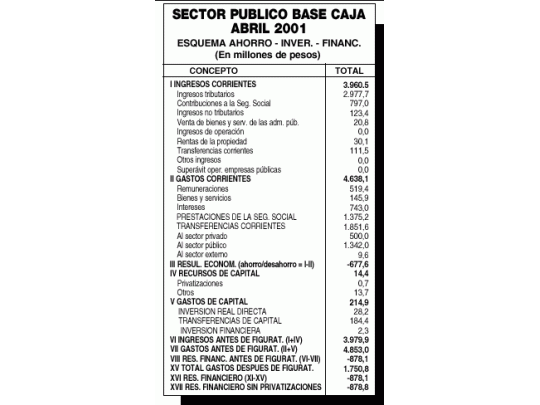 El déficit creció en abril 48%: 879 millones de pesos