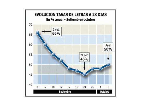 Banco Central hizo subir más las tasas