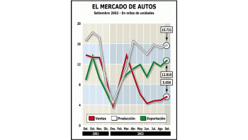SUBIÓ 15% LA VENTA DE AUTOS