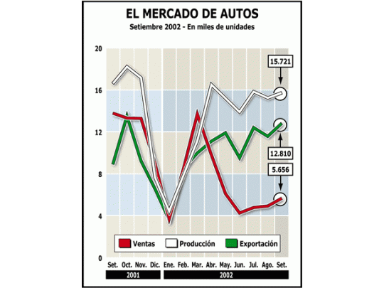 Subió 15% la venta de autos