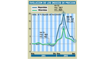 LA INFLACIÓN DE SETIEMBRE FUE MENOR DEL AÑO