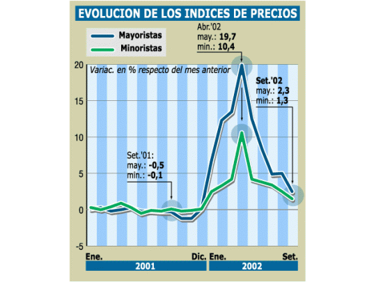 Confirmado: inflación fue la más baja del año