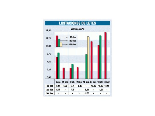 Mañana se licitan LETES, y Cavallo presiona al mercado