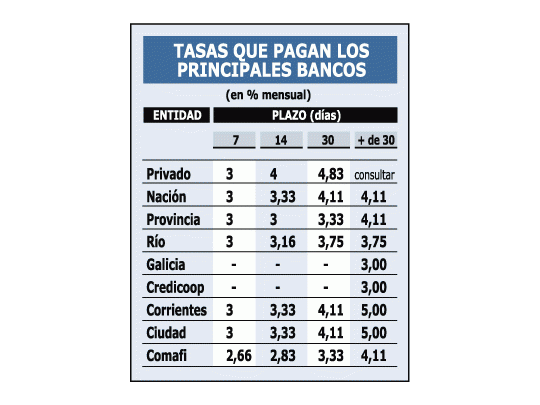 Tasas al público llegan hasta 5% mensual
