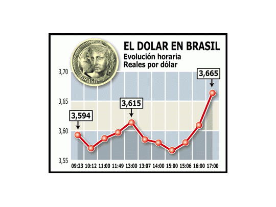 Brasil: para pagar deuda, empresas compran dólares