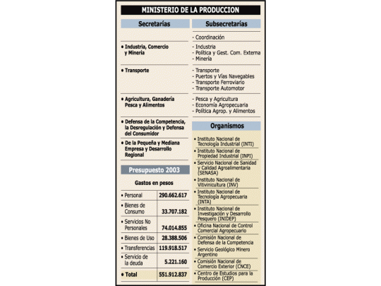 Reabrió el gobierno el Ministerio de Producción