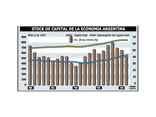 Inversión negativa por primera vez en 12 años