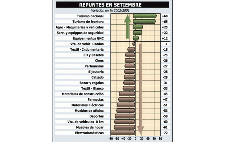 MEJORAN LAS VENTAS EN ALGUNOS RUBROS