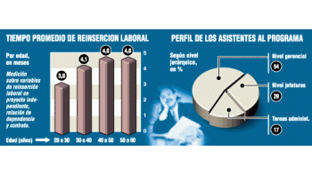 SE DUPLICÓ EL TIEMPO PARA ENCONTRAR NUEVO EMPLEO