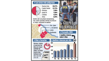 ámbito.com | Volvieron asaltos express a bancos después de meses
